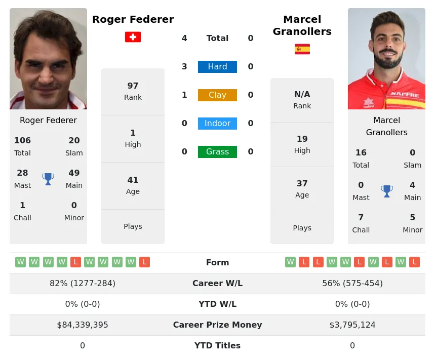 Federer Granollers H2h Summary Stats 20th April 2024