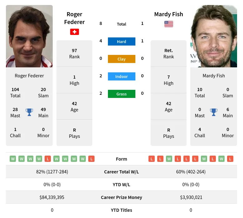 Fish Federer H2h Summary Stats 19th April 2024