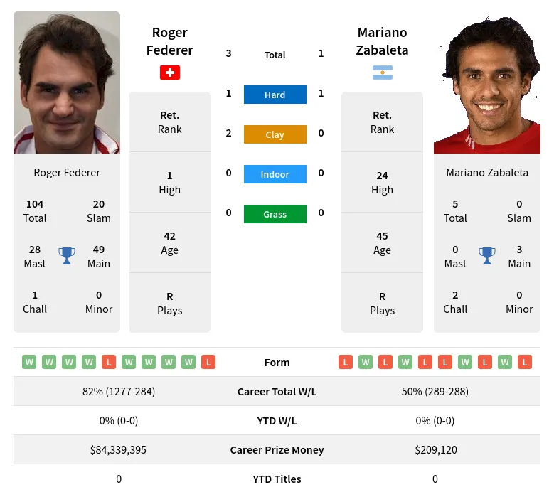 Federer Zabaleta H2h Summary Stats 29th March 2024
