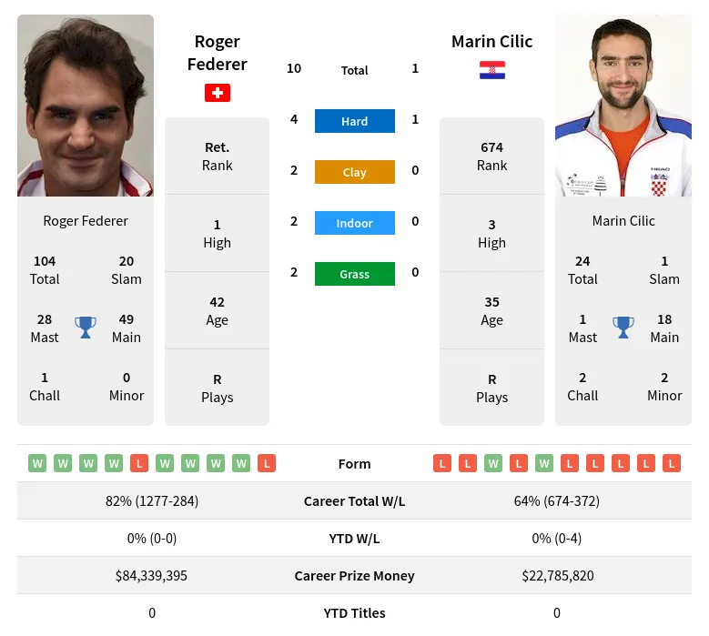 Federer Cilic H2h Summary Stats 4th May 2024