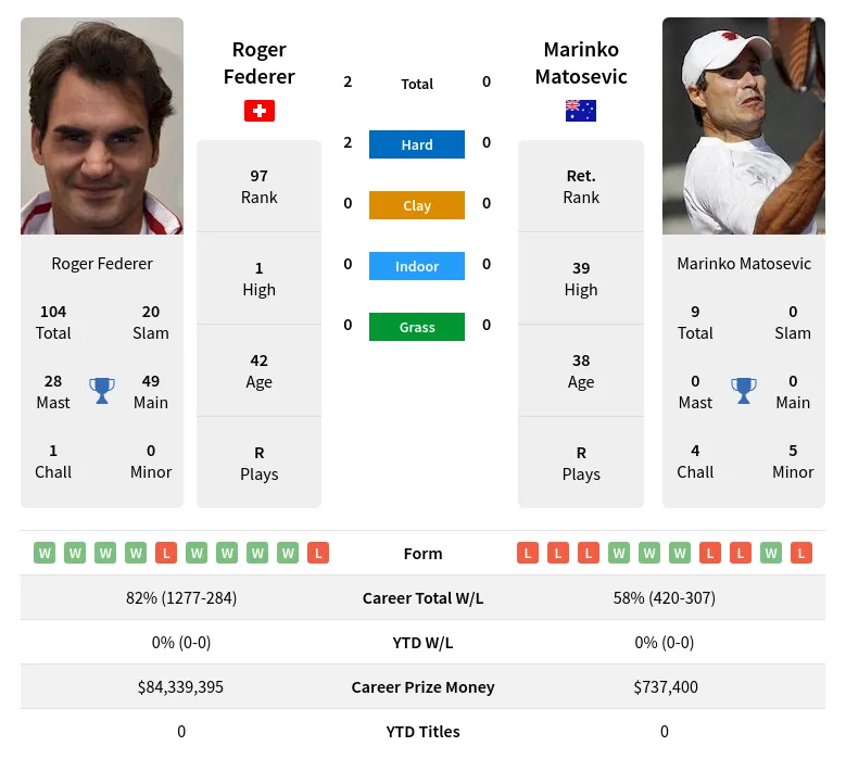 Federer Matosevic H2h Summary Stats 19th April 2024