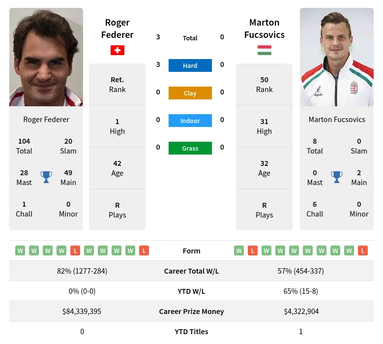 Federer Fucsovics H2h Summary Stats 16th June 2024