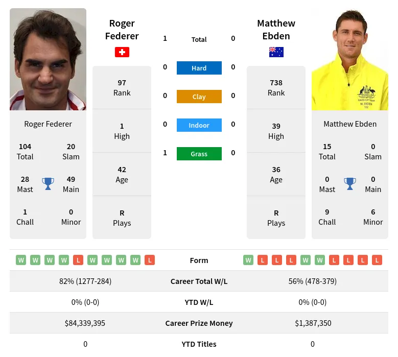 Ebden Federer H2h Summary Stats 19th April 2024