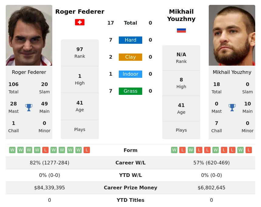Federer Youzhny H2h Summary Stats 5th May 2024