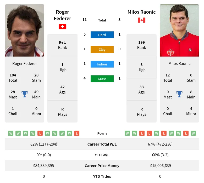 Federer Raonic H2h Summary Stats 27th February 2024