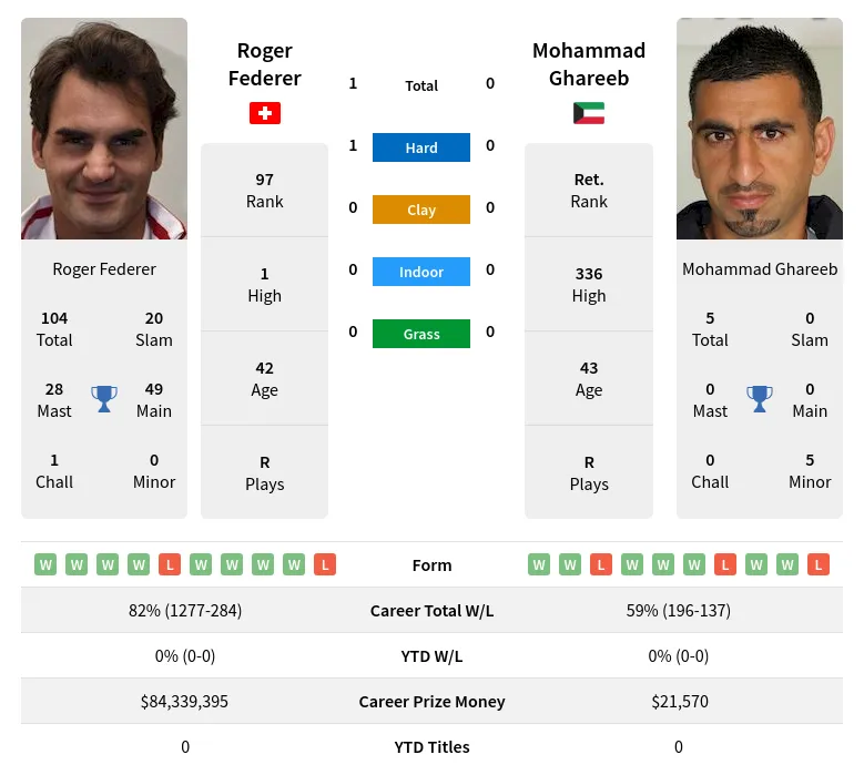 Federer Ghareeb H2h Summary Stats 20th April 2024