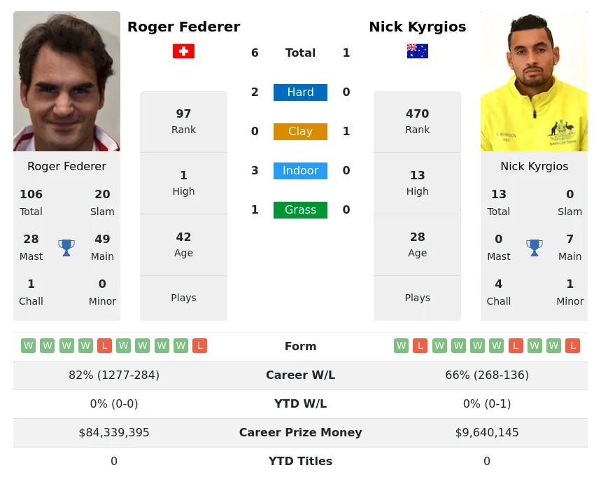 Federer Kyrgios H2h Summary Stats 23rd April 2024