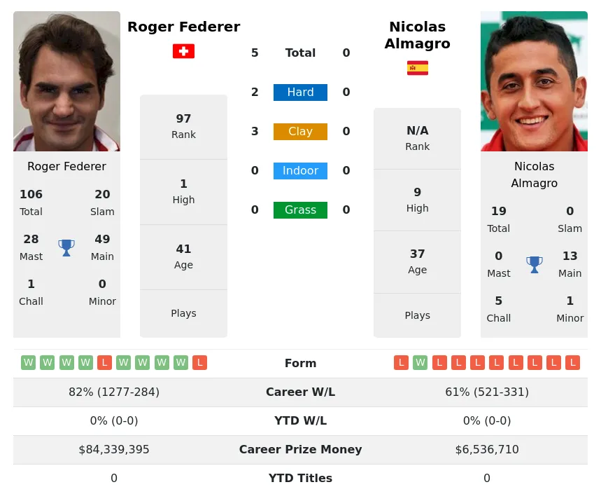 Federer Almagro H2h Summary Stats 17th April 2024