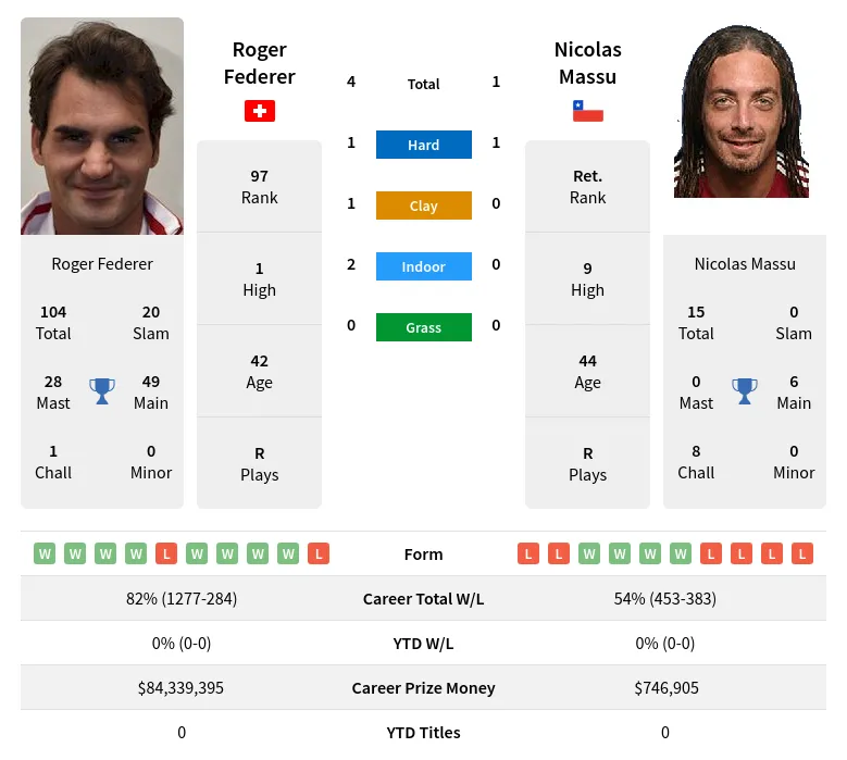 Federer Massu H2h Summary Stats 20th June 2024