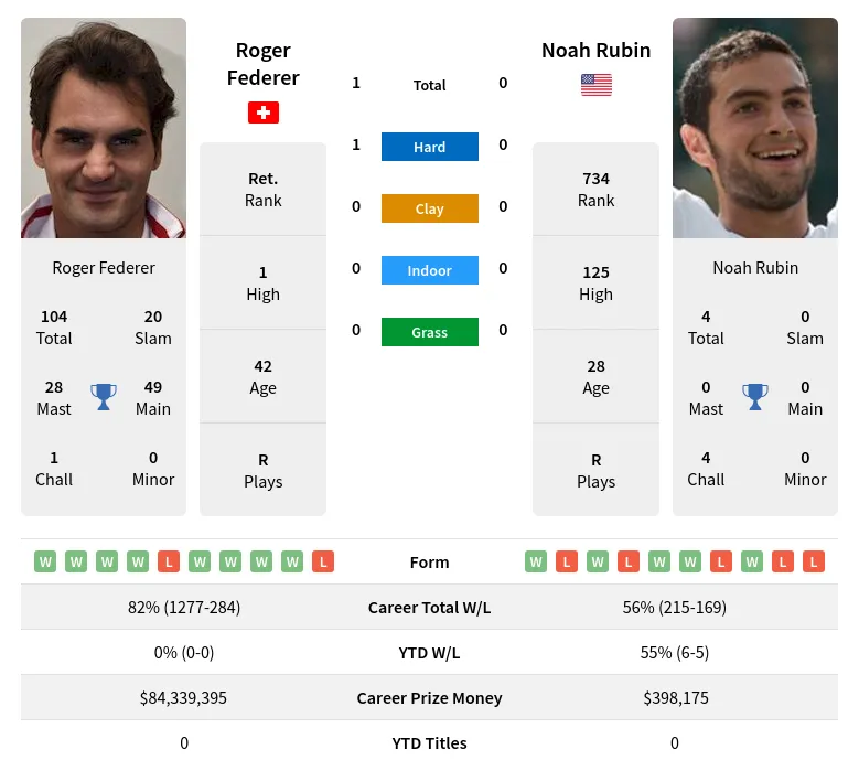 Federer Rubin H2h Summary Stats 24th April 2024