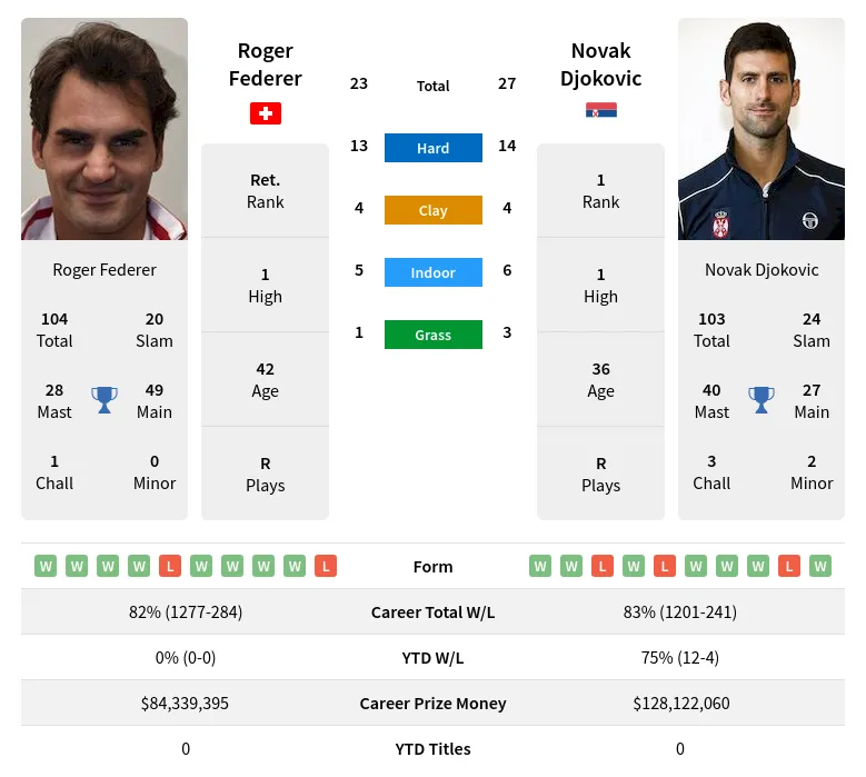 Federer Djokovic H2h Summary Stats 19th April 2024