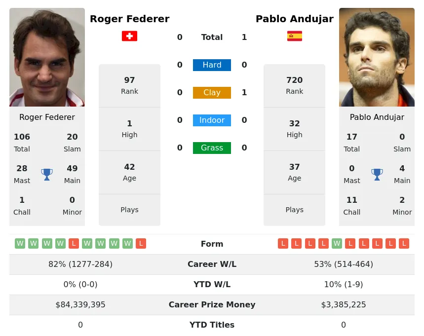 Andujar Federer H2h Summary Stats 15th June 2024