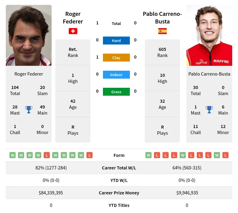 Federer Carreno-Busta H2h Summary Stats 29th March 2024