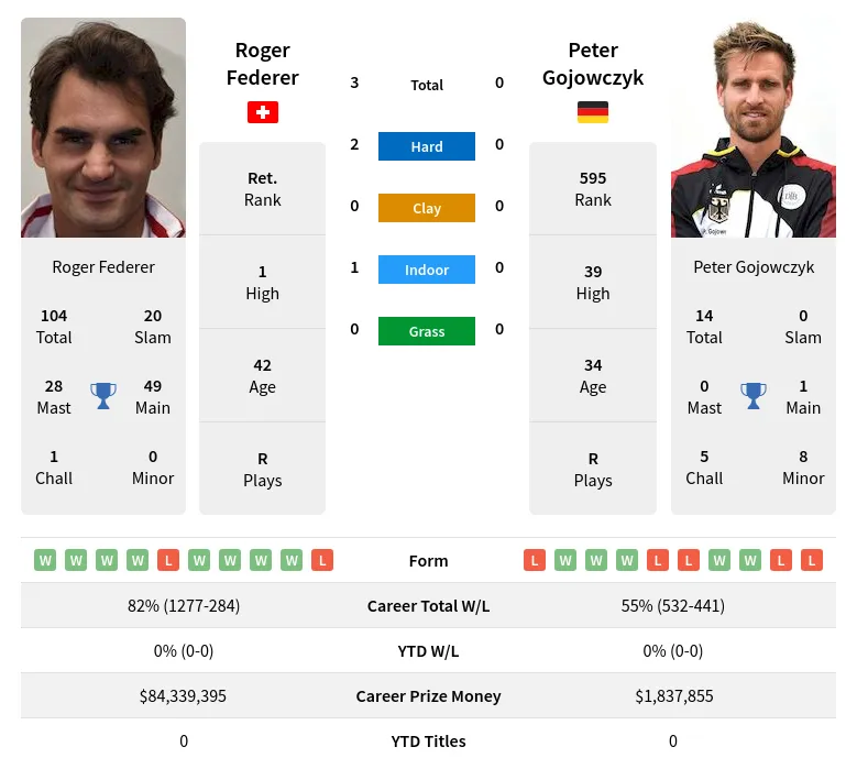 Federer Gojowczyk H2h Summary Stats 29th March 2024