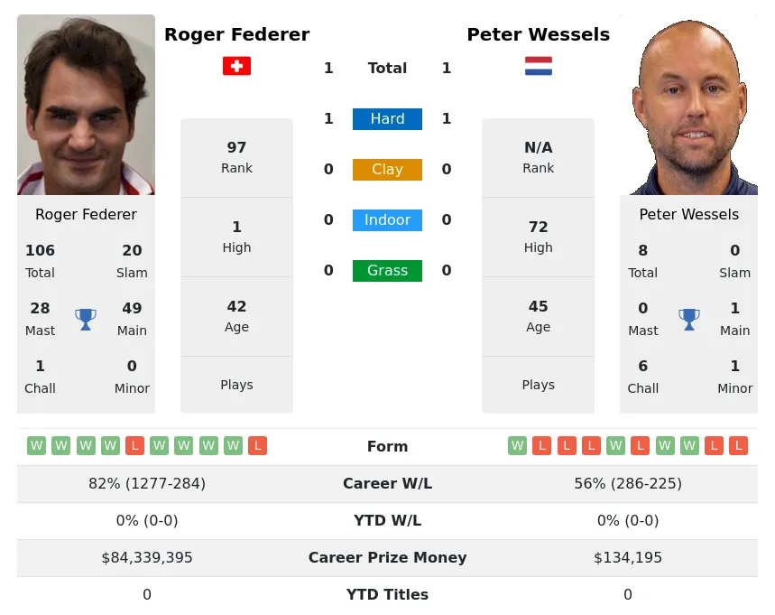 Federer Wessels H2h Summary Stats 29th March 2024