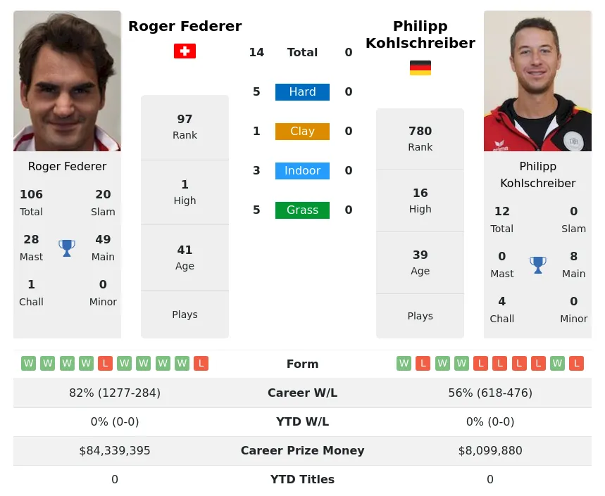 Kohlschreiber Federer H2h Summary Stats 19th April 2024