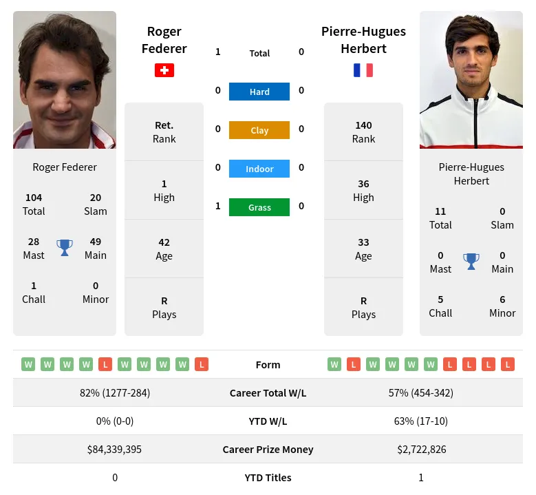 Herbert Federer H2h Summary Stats 20th April 2024