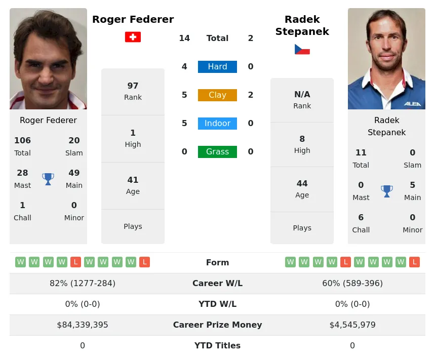 Federer Stepanek H2h Summary Stats 20th April 2024