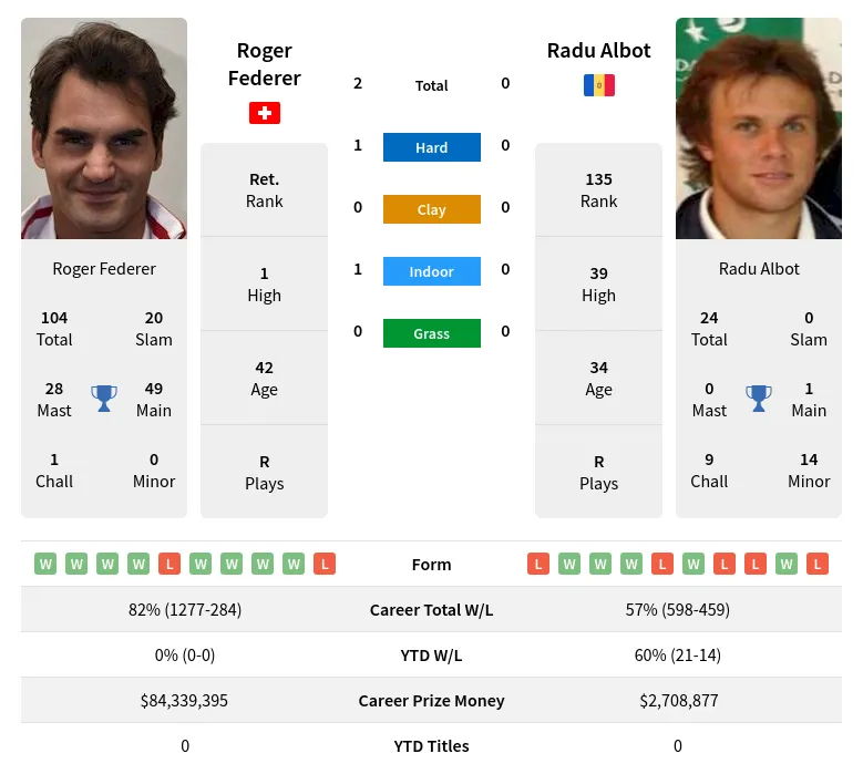 Federer Albot H2h Summary Stats 29th March 2024