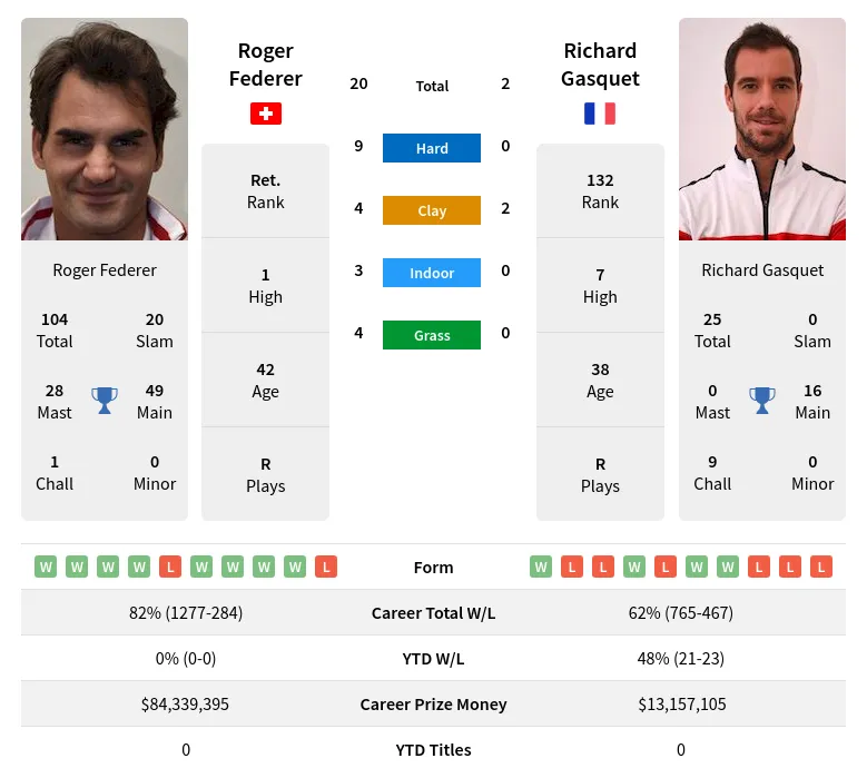 Federer Gasquet H2h Summary Stats 23rd April 2024