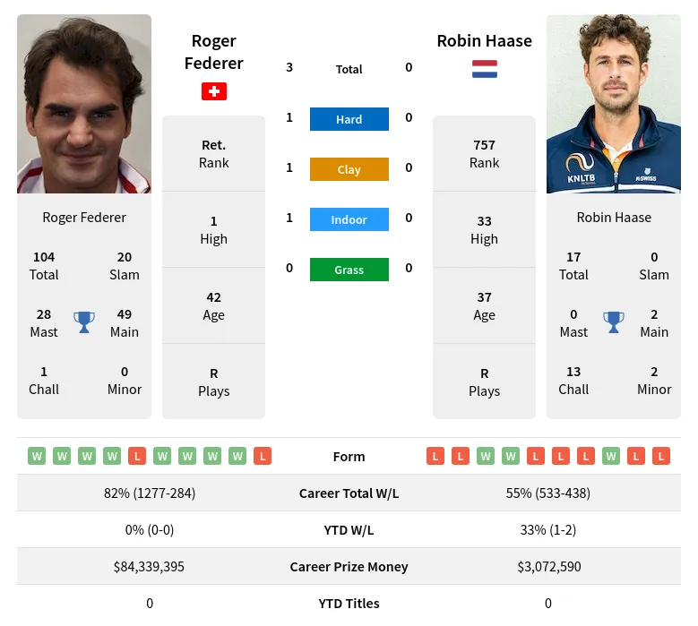 Haase Federer H2h Summary Stats 20th April 2024