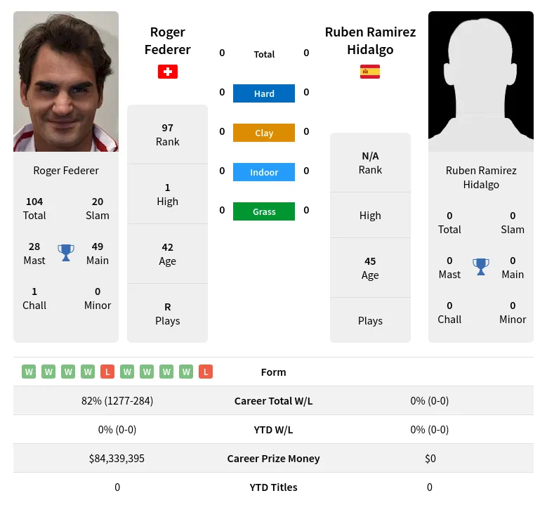 Federer Hidalgo H2h Summary Stats 23rd April 2024