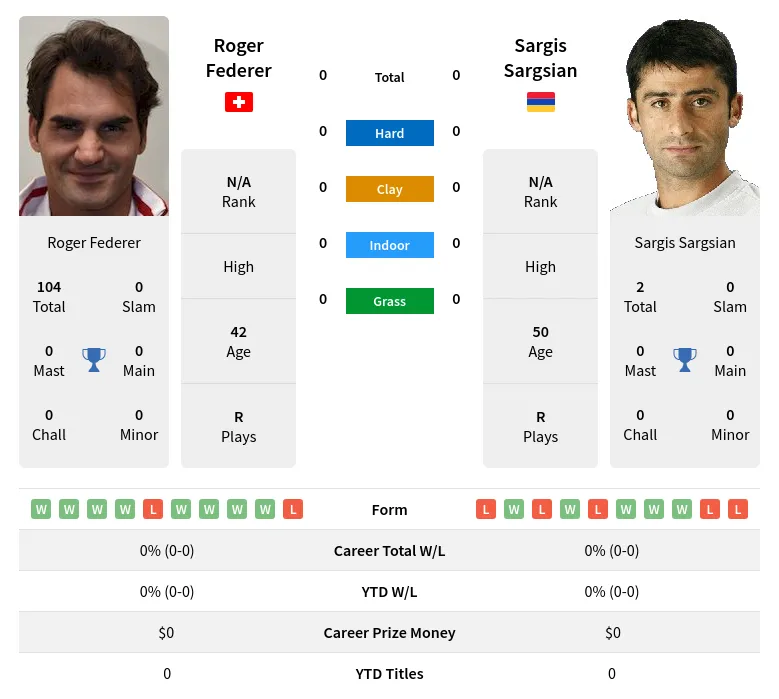 Federer Sargsian H2h Summary Stats 28th March 2024