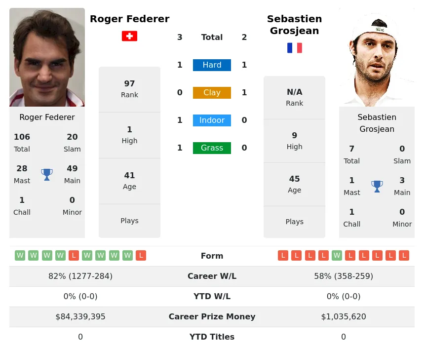 Federer Grosjean H2h Summary Stats 19th April 2024