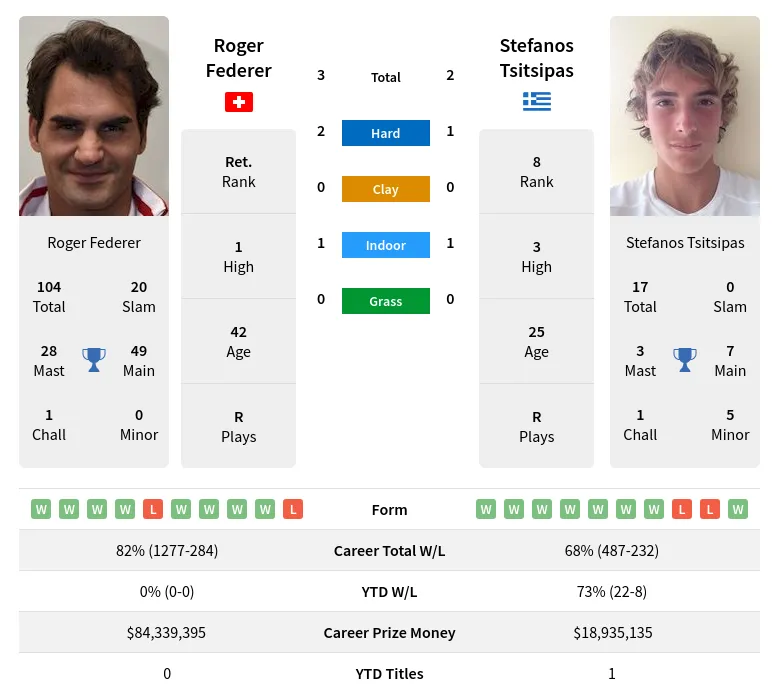 Federer Tsitsipas H2h Summary Stats 19th April 2024