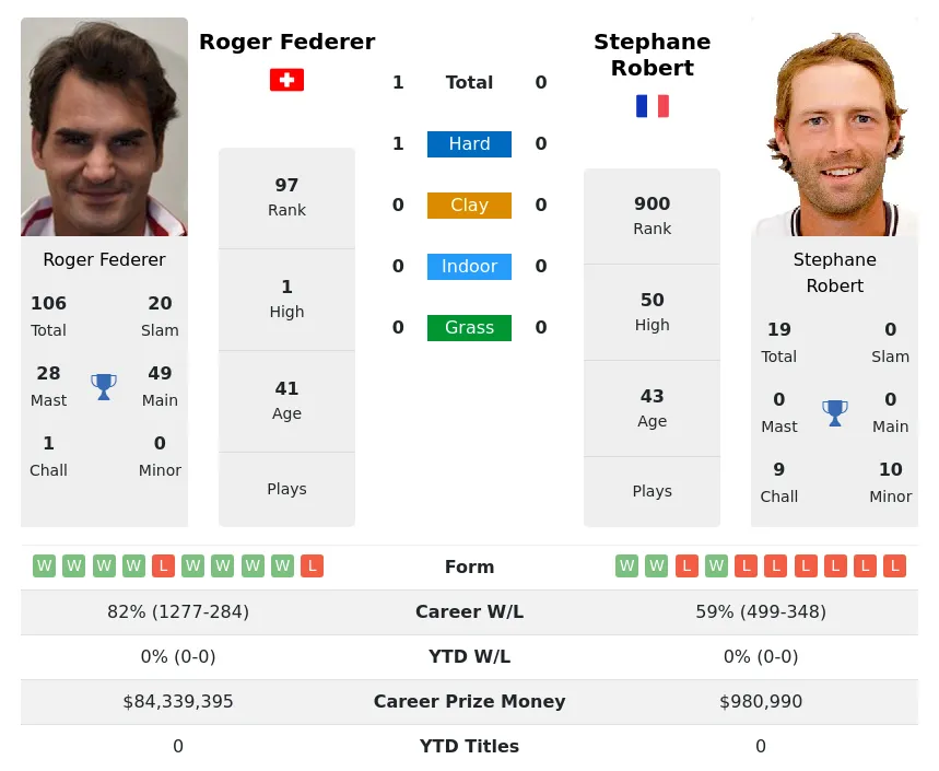 Federer Robert H2h Summary Stats 17th April 2024
