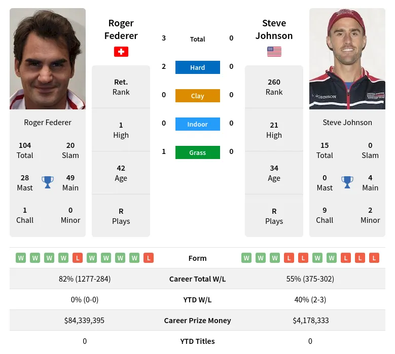 Federer Johnson H2h Summary Stats 29th March 2024