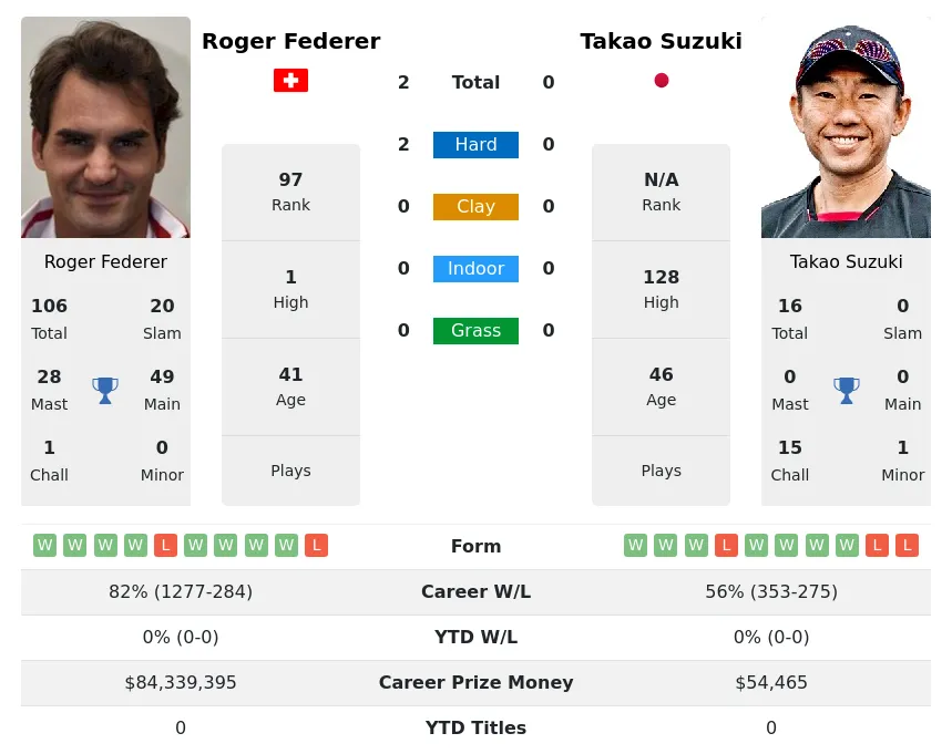 Federer Suzuki H2h Summary Stats 29th March 2024