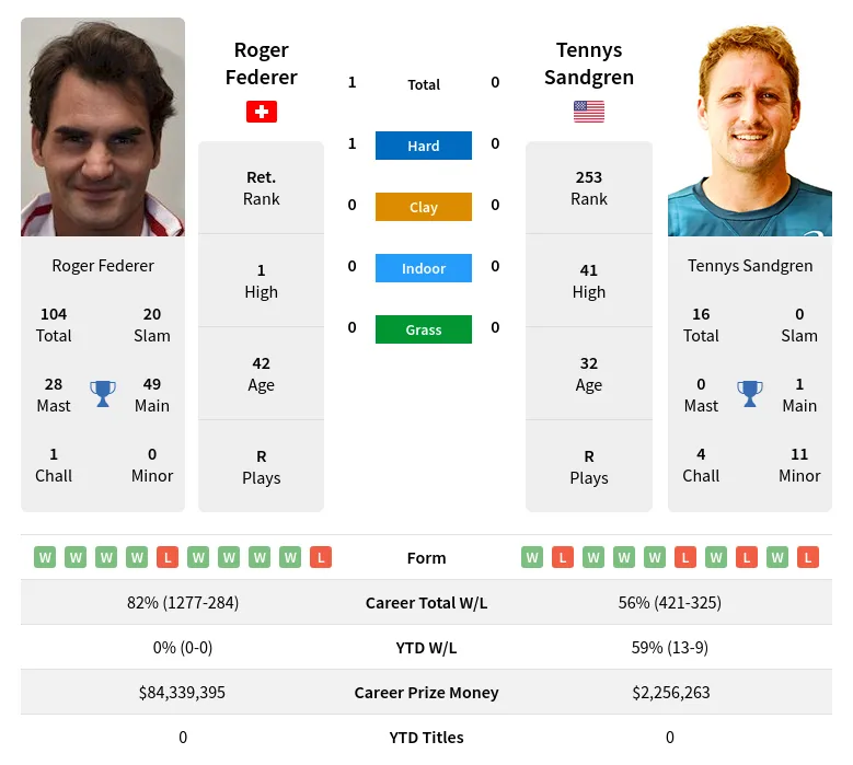 Federer Sandgren H2h Summary Stats 3rd May 2024