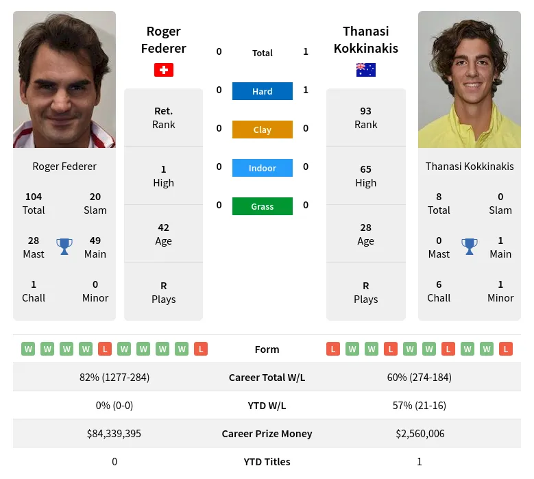 Kokkinakis Federer H2h Summary Stats 17th April 2024
