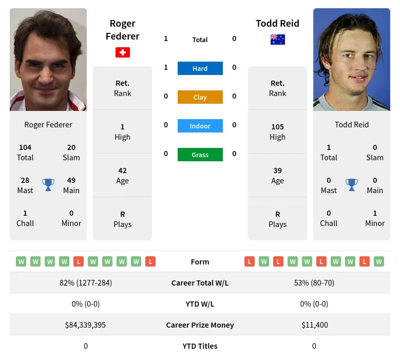 Federer Reid H2h Summary Stats 23rd April 2024
