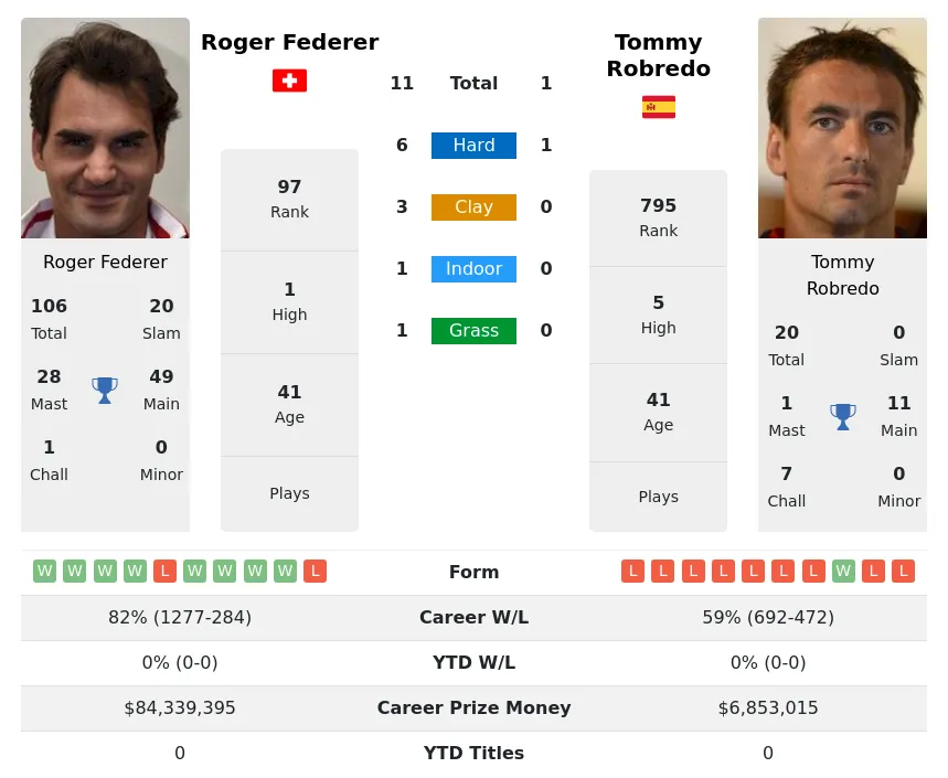 Federer Robredo H2h Summary Stats 28th February 2024