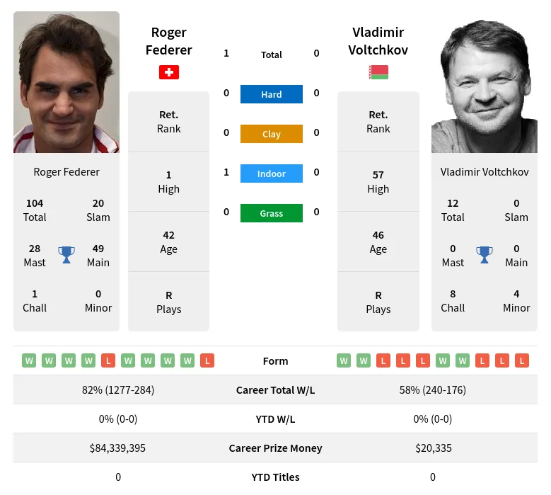 Federer Voltchkov H2h Summary Stats 4th July 2024