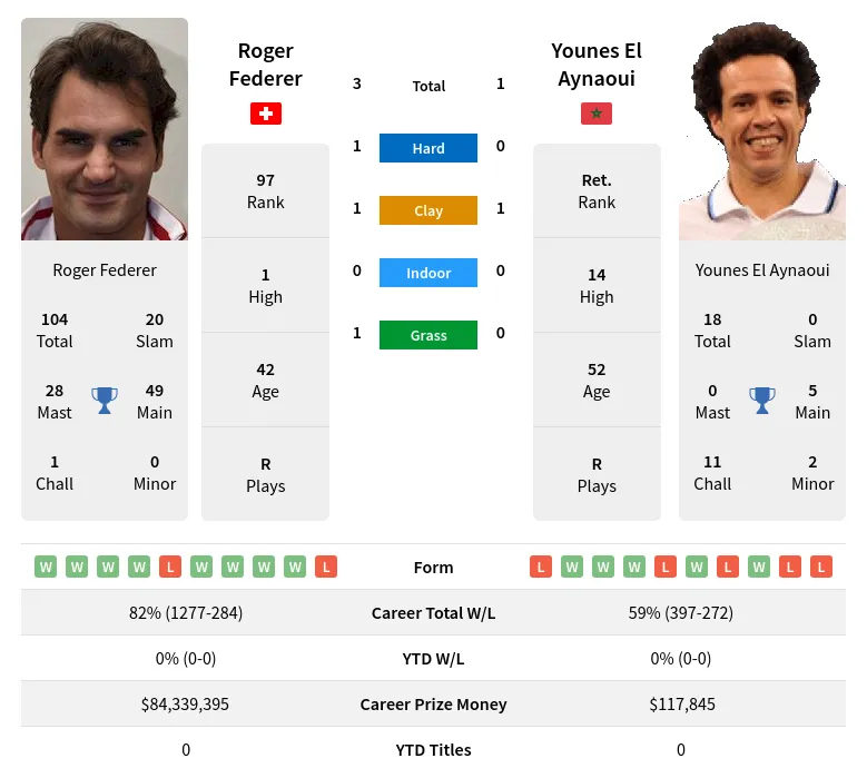 Aynaoui Federer H2h Summary Stats 2nd July 2024
