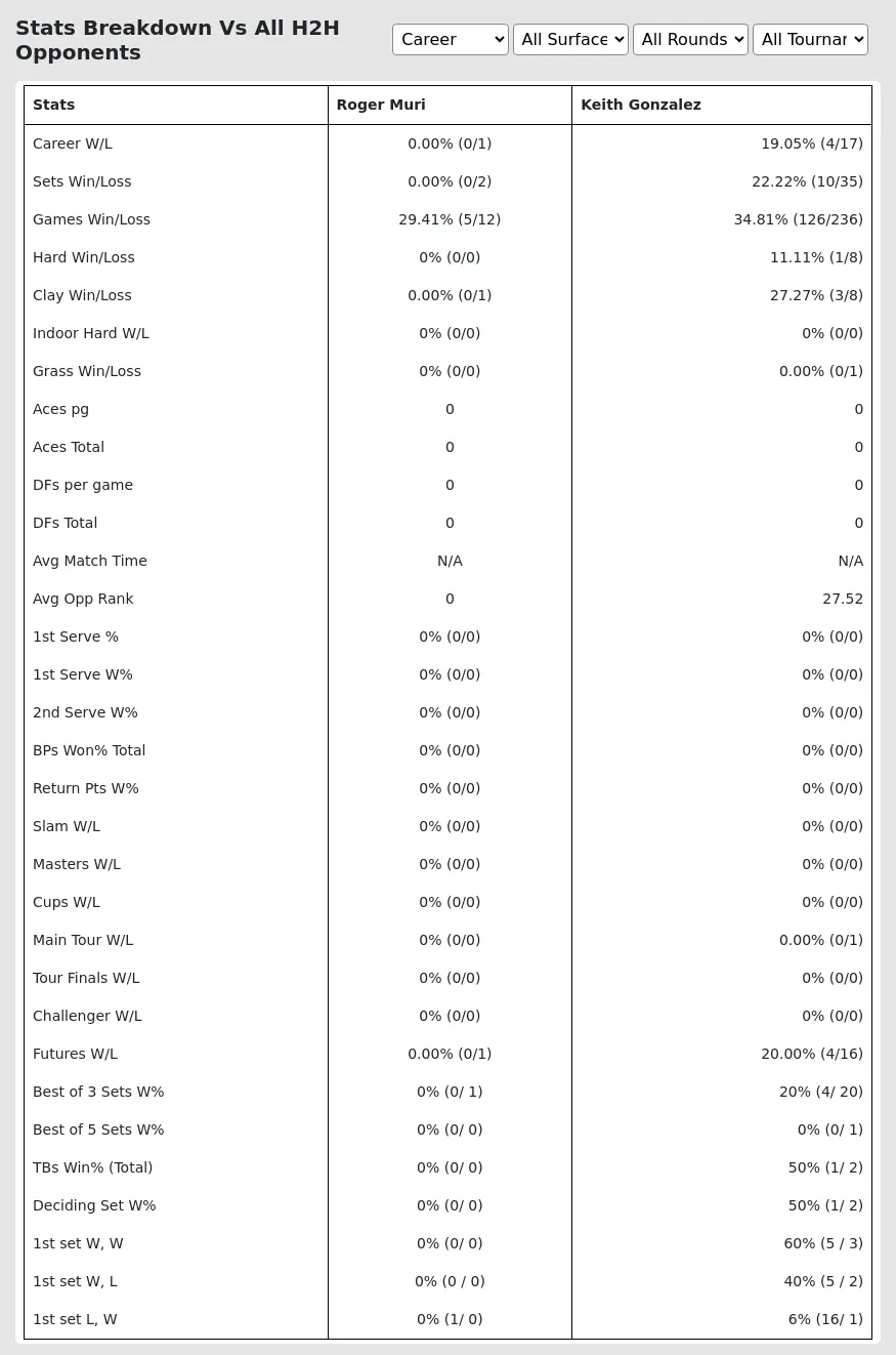 Roger Muri Keith Gonzalez Prediction Stats 