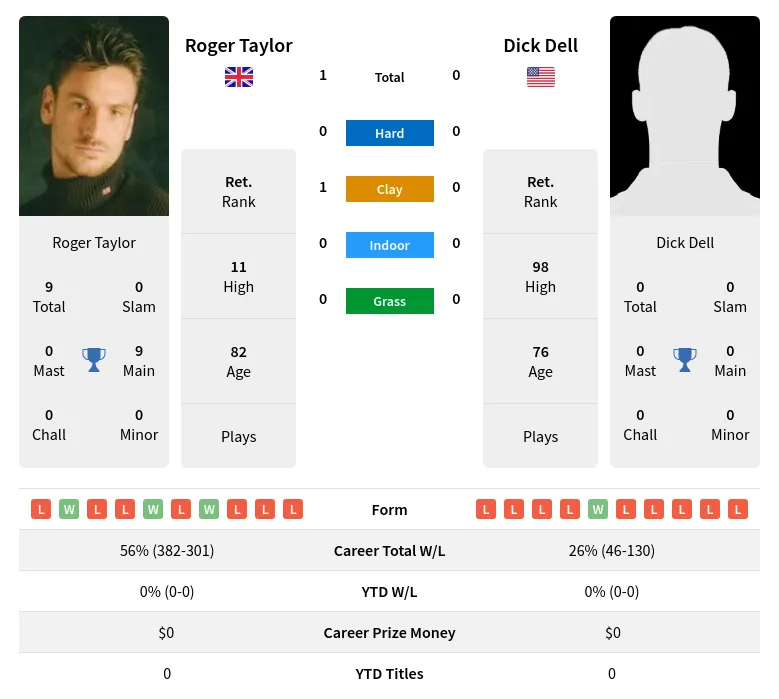 Taylor Dell H2h Summary Stats 5th July 2024