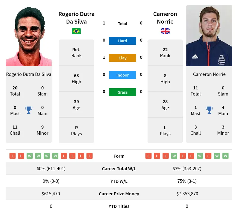 Silva Norrie H2h Summary Stats 16th April 2024