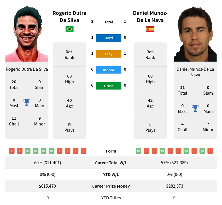 Silva Nava H2h Summary Stats 24th April 2024