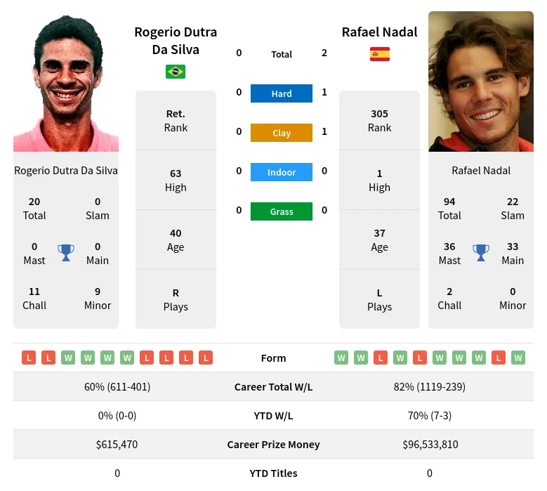 Nadal Silva H2h Summary Stats 23rd April 2024