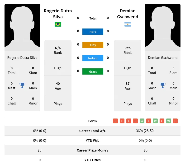 Silva Gschwend H2h Summary Stats 19th April 2024