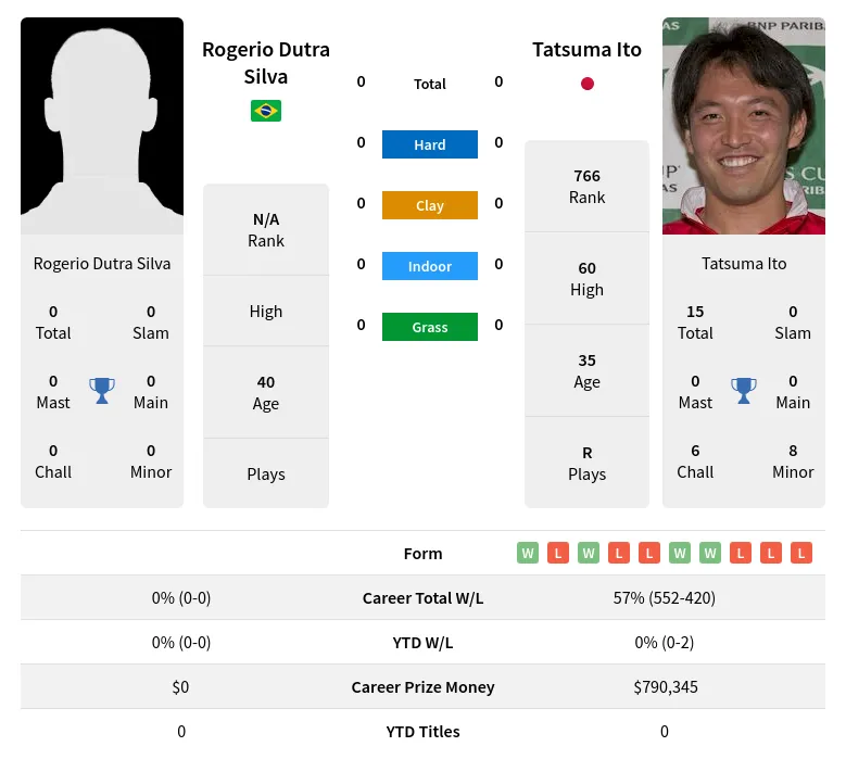 Silva Ito H2h Summary Stats 19th April 2024