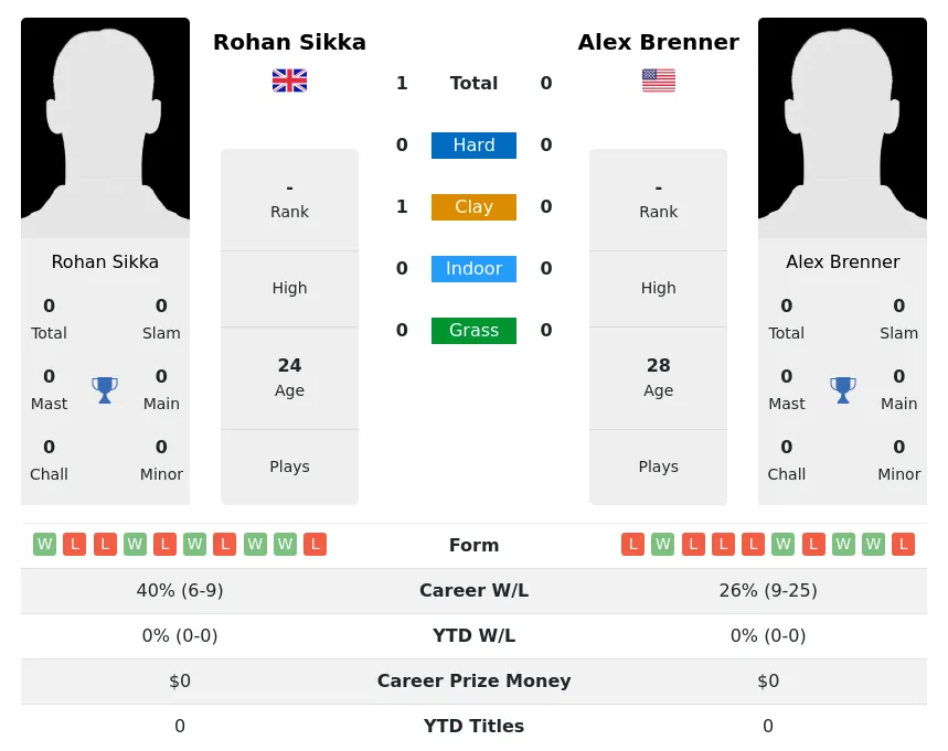 Sikka Brenner H2h Summary Stats 18th April 2024