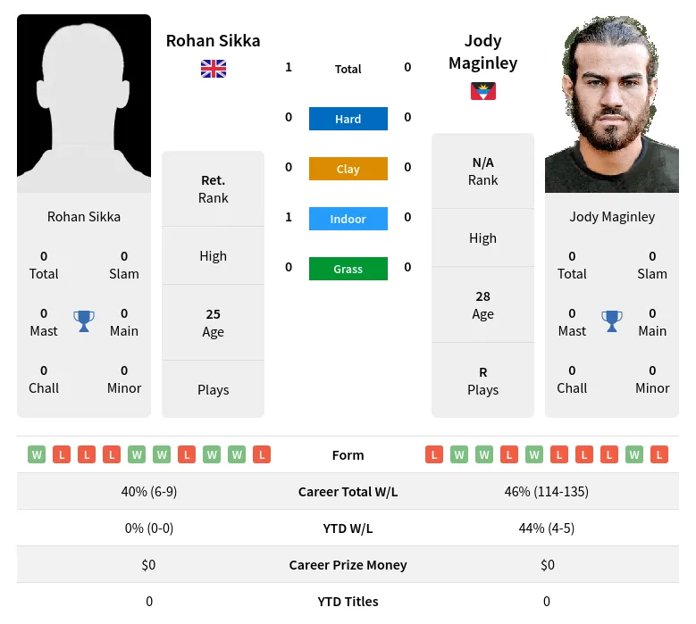 Sikka Maginley H2h Summary Stats 17th April 2024