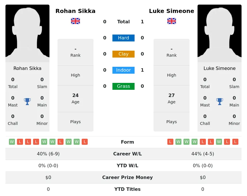 Simeone Sikka H2h Summary Stats 20th May 2024