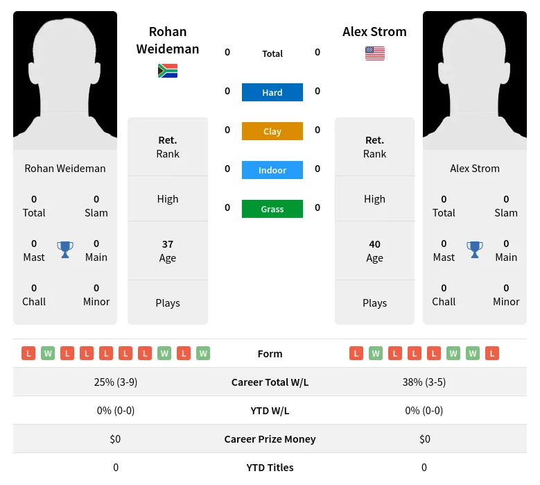 Weideman Strom H2h Summary Stats 24th April 2024