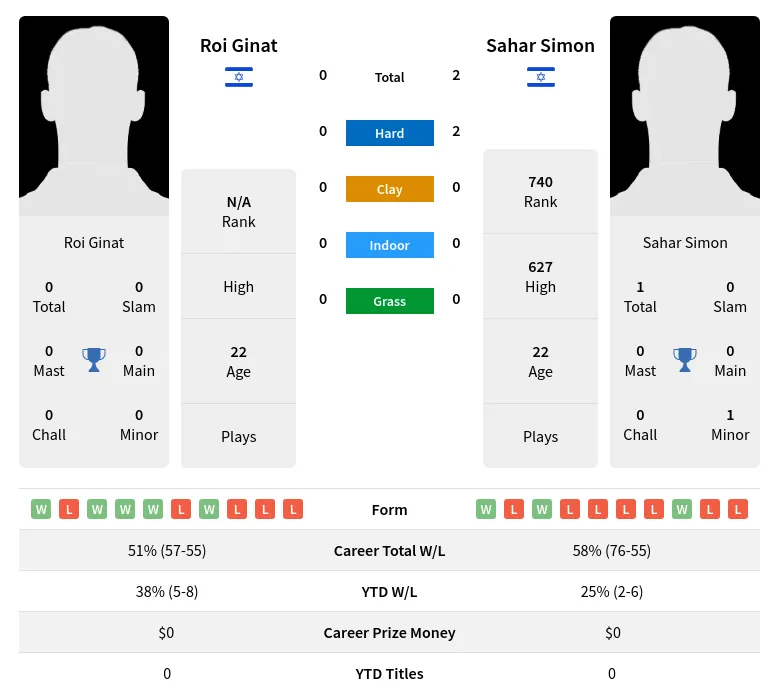 Simon Ginat H2h Summary Stats 29th March 2024